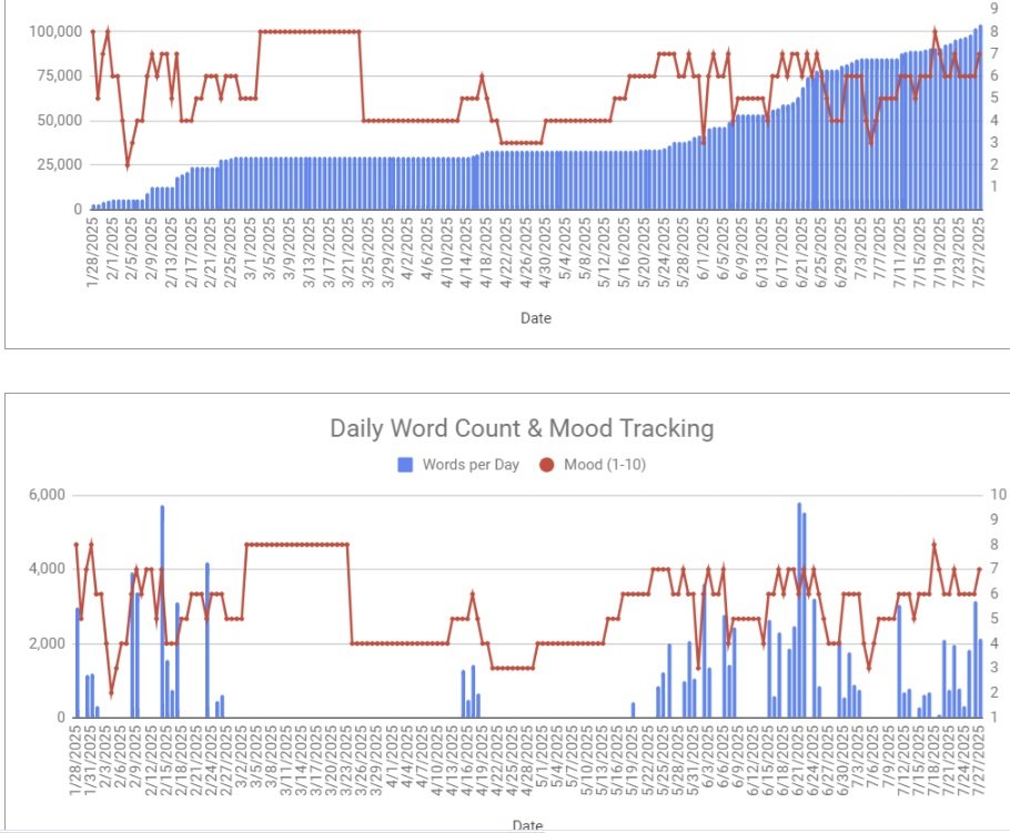 Word count tracking chart
